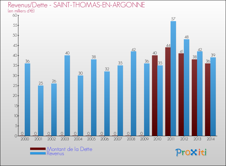 Evolution comparée de la dette et des revenus pour la commune de SAINT-THOMAS-EN-ARGONNE de 2000 à 2014 Comparaison de la dette et des revenus pour SAINT-THOMAS-EN-ARGONNE de 2000 à 2014