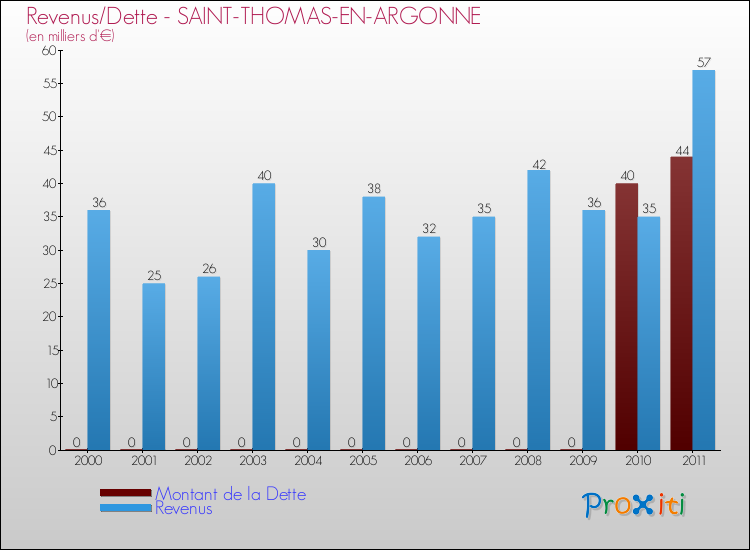 Evolution comparée de la dette et des revenus pour la commune de SAINT-THOMAS-EN-ARGONNE de 2000 à 2011 Comparaison de la dette et des revenus pour SAINT-THOMAS-EN-ARGONNE de 2000 à 2011