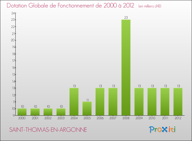 Evolution du montant de la Dotation Globale de Fonctionnement pour la commune de SAINT-THOMAS-EN-ARGONNE de 2000 à 2012 Evolution du montant de la Dotation Globale de Fonctionnement pour SAINT-THOMAS-EN-ARGONNE de 2000 à 2012