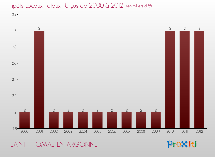 Evolution des Impôts Locaux pour la commune de SAINT-THOMAS-EN-ARGONNE de 2000 à 2012 Evolution des Impôts Locaux pour SAINT-THOMAS-EN-ARGONNE de 2000 à 2012