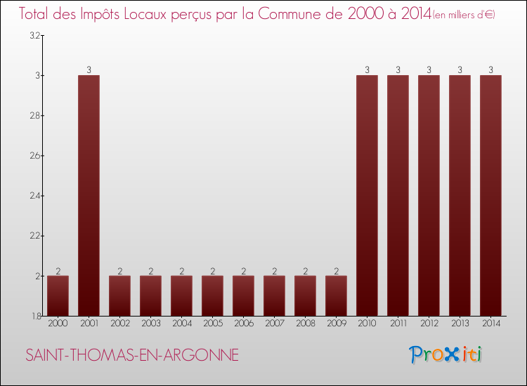 Evolution des Impôts Locaux pour la commune de SAINT-THOMAS-EN-ARGONNE de 2000 à 2014 Evolution des Impôts Locaux pour SAINT-THOMAS-EN-ARGONNE de 2000 à 2014