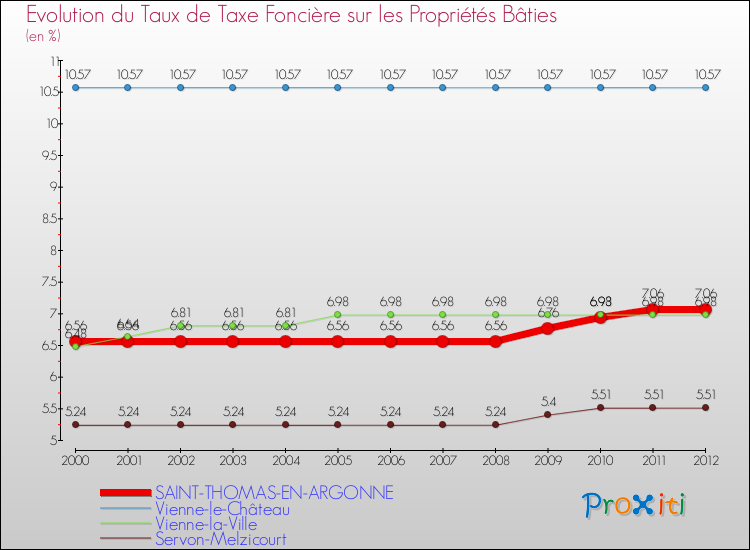 Evolution du taux de la taxe foncière sur le bati pour SAINT-THOMAS-EN-ARGONNE et les communes proches de 2000 à 2012 Comparaison des taux de taxe foncière sur le bati pour SAINT-THOMAS-EN-ARGONNE et les communes voisines de 2000 à 2012