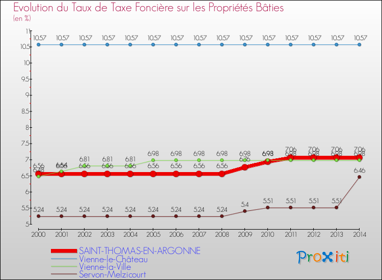 Evolution du taux de la taxe foncière sur le bati pour SAINT-THOMAS-EN-ARGONNE et les communes proches de 2000 à 2014 Comparaison des taux de taxe foncière sur le bati pour SAINT-THOMAS-EN-ARGONNE et les communes voisines de 2000 à 2014