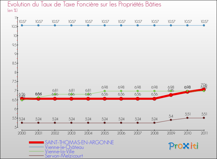 Evolution du taux de la taxe foncière sur le bati pour SAINT-THOMAS-EN-ARGONNE et les communes proches Comparaison des taux de taxe foncière sur le bati pour SAINT-THOMAS-EN-ARGONNE et les communes voisines
