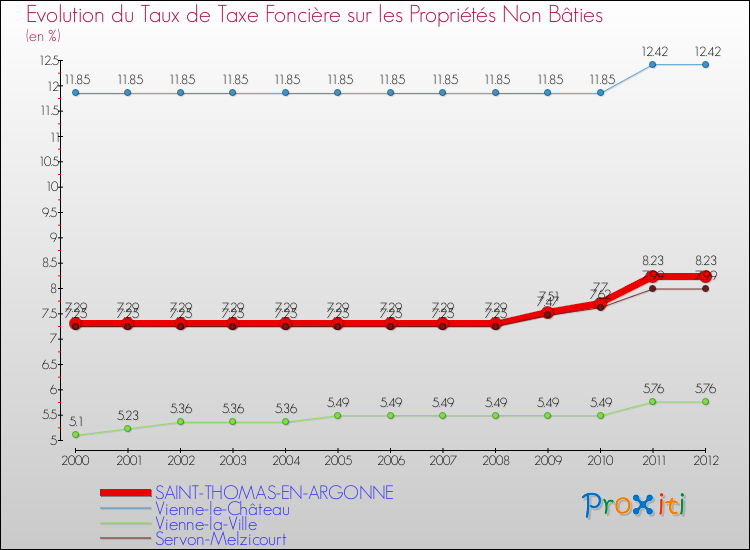 Evolution du taux de la taxe foncière sur les immeubles et terrains non batis pour SAINT-THOMAS-EN-ARGONNE et les communes proches de 2000 à 2012 Comparaison des taux de la taxe foncière sur les immeubles et terrains non batis pour SAINT-THOMAS-EN-ARGONNE et les communes voisines de 2000 à 2012