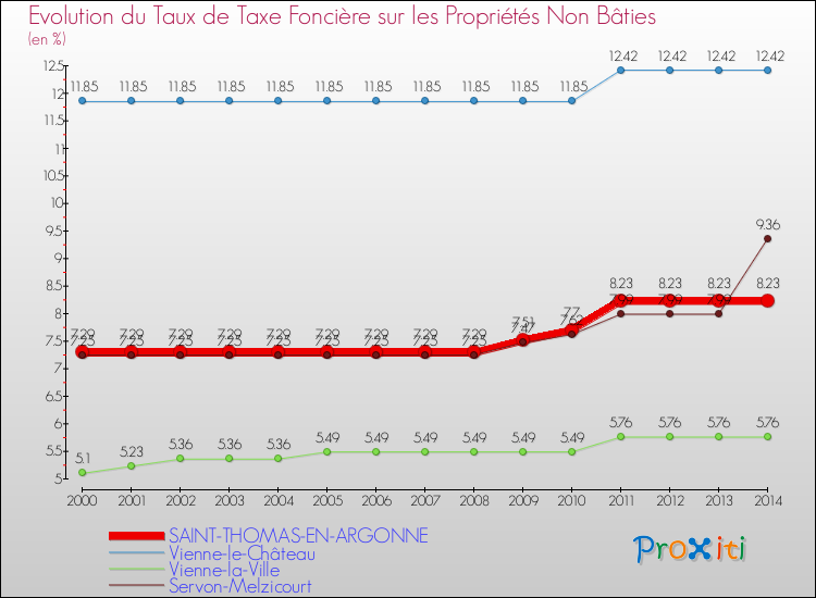 Evolution du taux de la taxe foncière sur les immeubles et terrains non batis pour SAINT-THOMAS-EN-ARGONNE et les communes proches de 2000 à 2014 Comparaison des taux de la taxe foncière sur les immeubles et terrains non batis pour SAINT-THOMAS-EN-ARGONNE et les communes voisines de 2000 à 2014