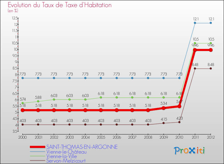 Evolution du taux de la taxe d'habitation pour SAINT-THOMAS-EN-ARGONNE et les communes proches Comparaison des taux de la taxe d'habitation pour SAINT-THOMAS-EN-ARGONNE et les communes voisines