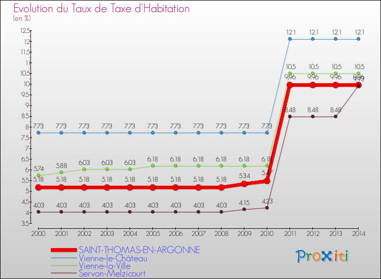 Evolution du taux de la taxe d'habitation pour SAINT-THOMAS-EN-ARGONNE et les communes proches de 2000 à 2014 Comparaison des taux de la taxe d'habitation pour SAINT-THOMAS-EN-ARGONNE et les communes voisines de 2000 à 2014