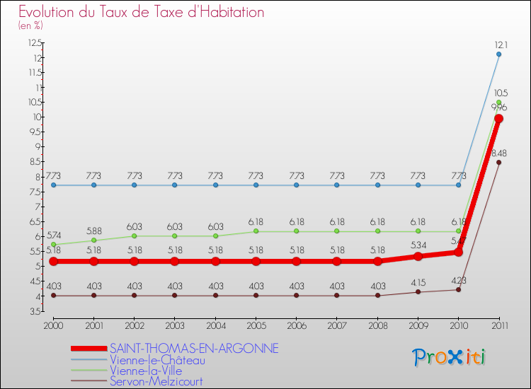 Evolution du taux de la taxe d'habitation pour SAINT-THOMAS-EN-ARGONNE et les communes proches Comparaison des taux de la taxe d'habitation pour SAINT-THOMAS-EN-ARGONNE et les communes voisines