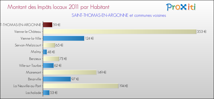 Montant des impôts locaux par Habitant pour SAINT-THOMAS-EN-ARGONNE et les communes proches Comparaison des impôts locaux par habitant pour SAINT-THOMAS-EN-ARGONNE et les communes voisines