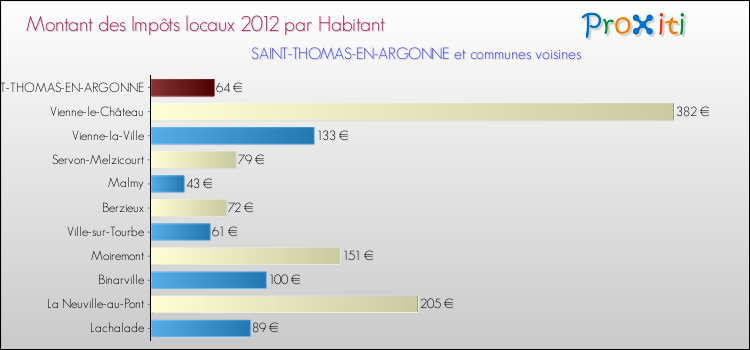Montant des impôts locaux par Habitant pour SAINT-THOMAS-EN-ARGONNE et les communes proches Comparaison des impôts locaux par habitant pour SAINT-THOMAS-EN-ARGONNE et les communes voisines