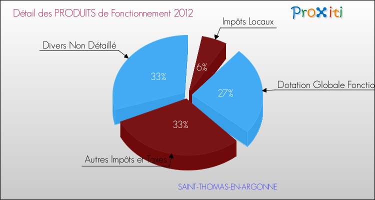 Décomposition du Budget de Fonctionnement 2012 de la commune de SAINT-THOMAS-EN-ARGONNE Budget de Fonctionnement 2012 pour la commune de SAINT-THOMAS-EN-ARGONNE
