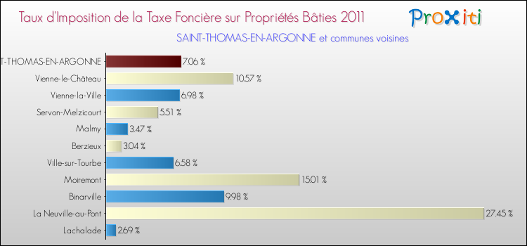 Taux d'imposition de la taxe foncière sur le bati 2011 pour SAINT-THOMAS-EN-ARGONNE et les communes proches Comparaison des taux d'imposition de la taxe foncière sur le bati 2011 pour SAINT-THOMAS-EN-ARGONNE et les communes voisines