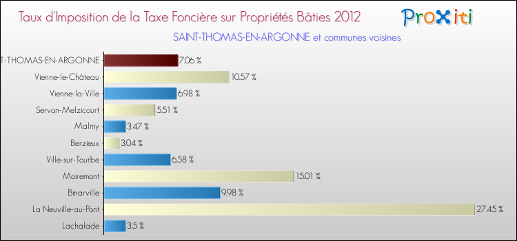 Taux d'imposition de la taxe foncière sur le bati 2012 pour SAINT-THOMAS-EN-ARGONNE et les communes proches Comparaison des taux d'imposition de la taxe foncière sur le bati 2012 pour SAINT-THOMAS-EN-ARGONNE et les communes voisines