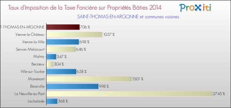 Taux d'imposition de la taxe foncière sur le bati 2014 pour SAINT-THOMAS-EN-ARGONNE et les communes proches Comparaison des taux d'imposition de la taxe foncière sur le bati 2014 pour SAINT-THOMAS-EN-ARGONNE et les communes voisines