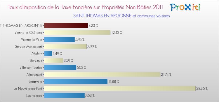 Taux d'imposition de la taxe foncière sur les immeubles et terrains non batis 2011 pour SAINT-THOMAS-EN-ARGONNE et les communes proches Comparaison des taux d'imposition de la taxe foncière sur les immeubles et terrains non batis 2011 pour SAINT-THOMAS-EN-ARGONNE et les communes voisines