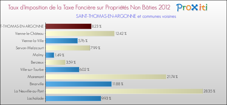 Taux d'imposition de la taxe foncière sur les immeubles et terrains non batis 2012 pour SAINT-THOMAS-EN-ARGONNE et les communes proches Comparaison des taux d'imposition de la taxe foncière sur les immeubles et terrains non batis 2012 pour SAINT-THOMAS-EN-ARGONNE et les communes voisines