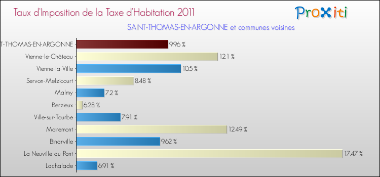 Taux d'imposition de la taxe d'habitation 2011 pour SAINT-THOMAS-EN-ARGONNE et les communes proches Comparaison des taux d'imposition de la taxe d'habitation 2011 pour SAINT-THOMAS-EN-ARGONNE et les communes voisines