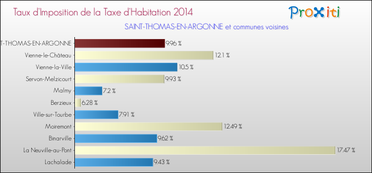 Taux d'imposition de la taxe d'habitation 2014 pour SAINT-THOMAS-EN-ARGONNE et les communes proches Comparaison des taux d'imposition de la taxe d'habitation 2014 pour SAINT-THOMAS-EN-ARGONNE et les communes voisines