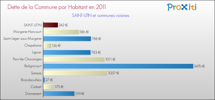Dette par habitant de la commune en 2011 pour SAINT-UTIN et les communes proches Comparaison de la dette par habitant de la commune en 2011 pour SAINT-UTIN et les communes voisines