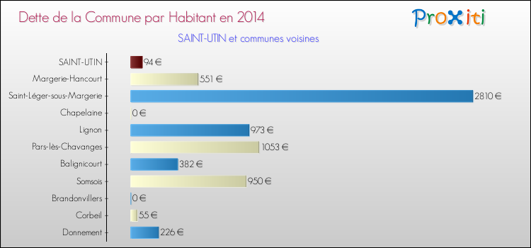 Dette par habitant de la commune en 2014 pour SAINT-UTIN et les communes proches Comparaison de la dette par habitant de la commune en 2014 pour SAINT-UTIN et les communes voisines