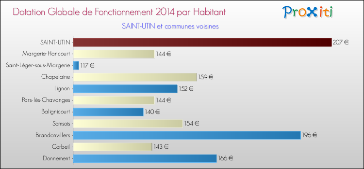 Montant des dotations globales de fonctionnement DGF par Habitant pour SAINT-UTIN et les communes proches en 2014. Comparaison des des dotations globales de fonctionnement DGF par habitant pour SAINT-UTIN et les communes voisines en 2014.