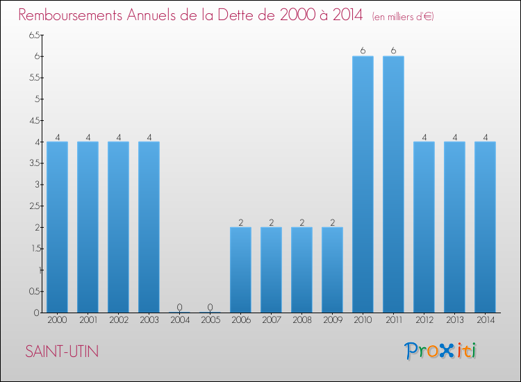 Evolution de l'annuité de la dette pour la commune de SAINT-UTIN de 2000 à 2014 Annuités de la dette pour SAINT-UTIN de 2000 à 2014