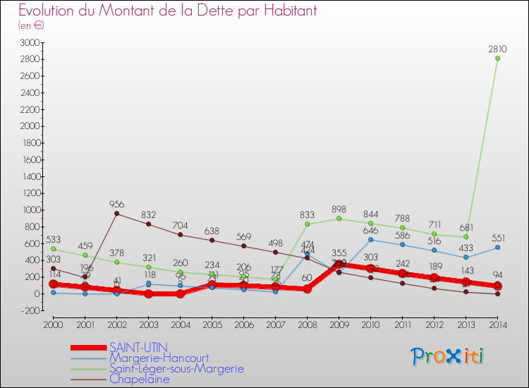 Evolution de la dette par habitant pour la commune de SAINT-UTIN et les communes proches de 2000 à 2014 Comparaison de la dette par habitant pour SAINT-UTIN et les communes voisines de 2000 à 2014