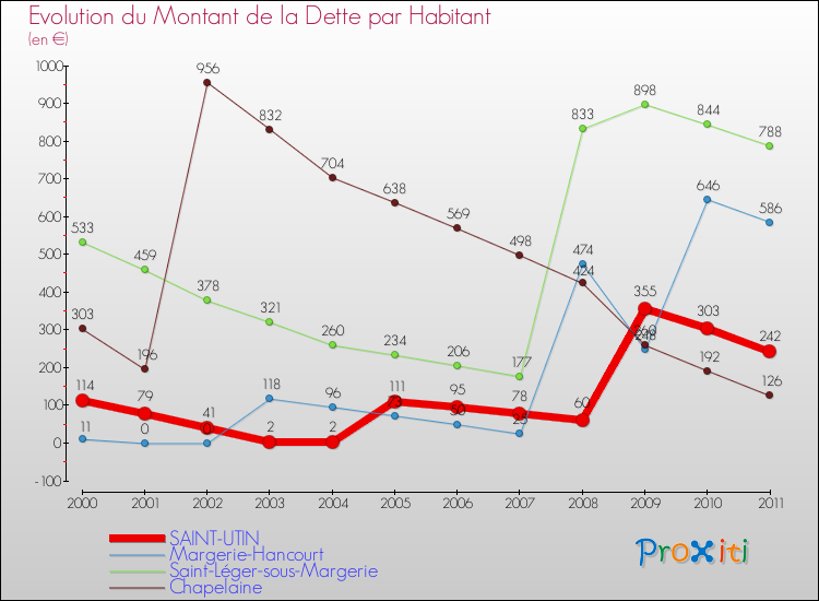 Evolution de la dette par habitant pour la commune de SAINT-UTIN et les communes proches Comparaison de la dette par habitant pour SAINT-UTIN et les communes voisines