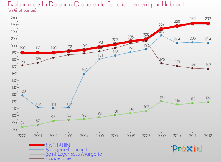 Evolution et montant de la dotation globale de fonctionnement par Habitant pour SAINT-UTIN et les communes proches Comparaison des dotations globales de fonctionnement par habitant pour SAINT-UTIN et les communes voisines