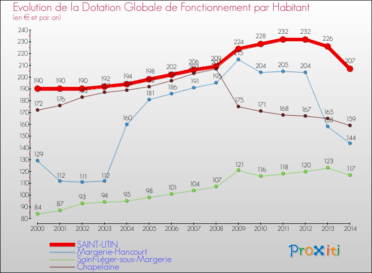 Evolution et montant de la dotation globale de fonctionnement par Habitant pour SAINT-UTIN et les communes proches de 2000 à 2014. Comparaison des dotations globales de fonctionnement par habitant pour SAINT-UTIN et les communes voisines de 2000 à 2014.