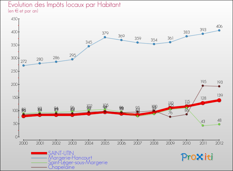 Evolution et montant des impôts locaux par Habitant pour SAINT-UTIN et les communes proches Comparaison des impôts locaux par habitant pour SAINT-UTIN et les communes voisines