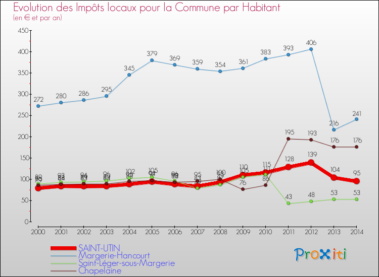 Evolution et montant des impôts locaux par Habitant pour SAINT-UTIN et les communes proches de 2000 à 2014 Comparaison des impôts locaux par habitant pour SAINT-UTIN et les communes voisines de 2000 à 2014