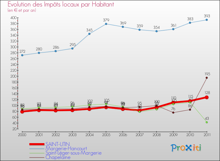 Evolution et montant des impôts locaux par Habitant pour SAINT-UTIN et les communes proches Comparaison des impôts locaux par habitant pour SAINT-UTIN et les communes voisines