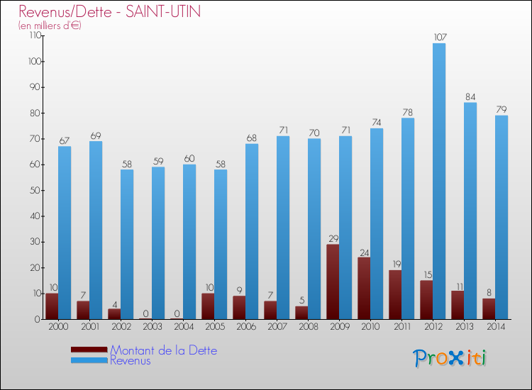Evolution comparée de la dette et des revenus pour la commune de SAINT-UTIN de 2000 à 2014 Comparaison de la dette et des revenus pour SAINT-UTIN de 2000 à 2014