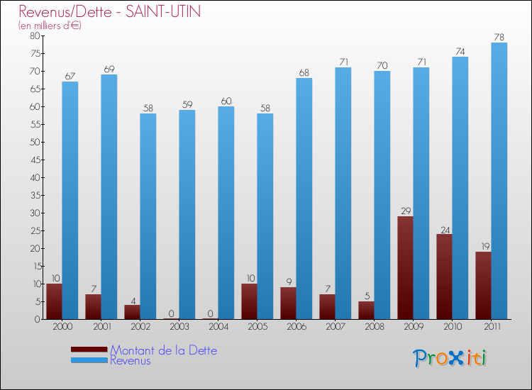 Evolution comparée de la dette et des revenus pour la commune de SAINT-UTIN de 2000 à 2011 Comparaison de la dette et des revenus pour SAINT-UTIN de 2000 à 2011