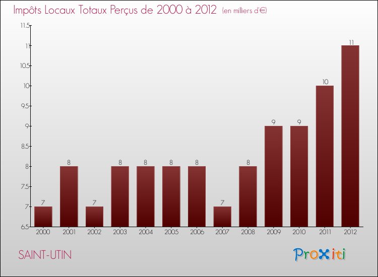 Evolution des Impôts Locaux pour la commune de SAINT-UTIN de 2000 à 2012 Evolution des Impôts Locaux pour SAINT-UTIN de 2000 à 2012