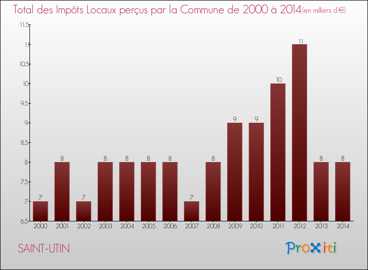 Evolution des Impôts Locaux pour la commune de SAINT-UTIN de 2000 à 2014 Evolution des Impôts Locaux pour SAINT-UTIN de 2000 à 2014