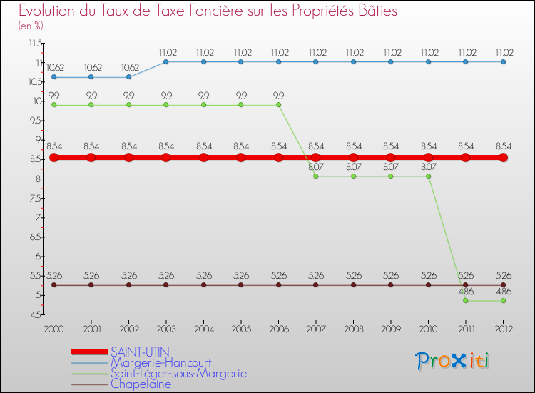 Evolution du taux de la taxe foncière sur le bati pour SAINT-UTIN et les communes proches de 2000 à 2012 Comparaison des taux de taxe foncière sur le bati pour SAINT-UTIN et les communes voisines de 2000 à 2012