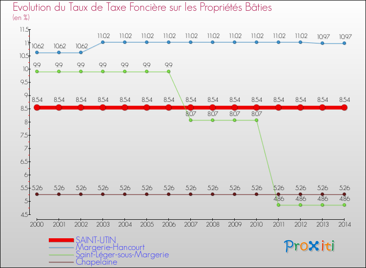 Evolution du taux de la taxe foncière sur le bati pour SAINT-UTIN et les communes proches de 2000 à 2014 Comparaison des taux de taxe foncière sur le bati pour SAINT-UTIN et les communes voisines de 2000 à 2014