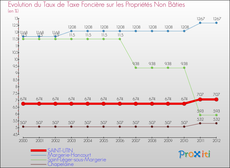 Evolution du taux de la taxe foncière sur les immeubles et terrains non batis pour SAINT-UTIN et les communes proches de 2000 à 2012 Comparaison des taux de la taxe foncière sur les immeubles et terrains non batis pour SAINT-UTIN et les communes voisines de 2000 à 2012