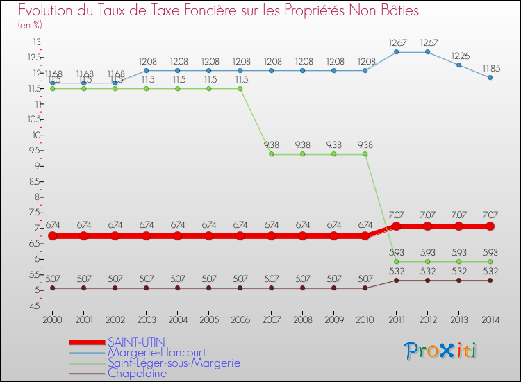 Evolution du taux de la taxe foncière sur les immeubles et terrains non batis pour SAINT-UTIN et les communes proches de 2000 à 2014 Comparaison des taux de la taxe foncière sur les immeubles et terrains non batis pour SAINT-UTIN et les communes voisines de 2000 à 2014