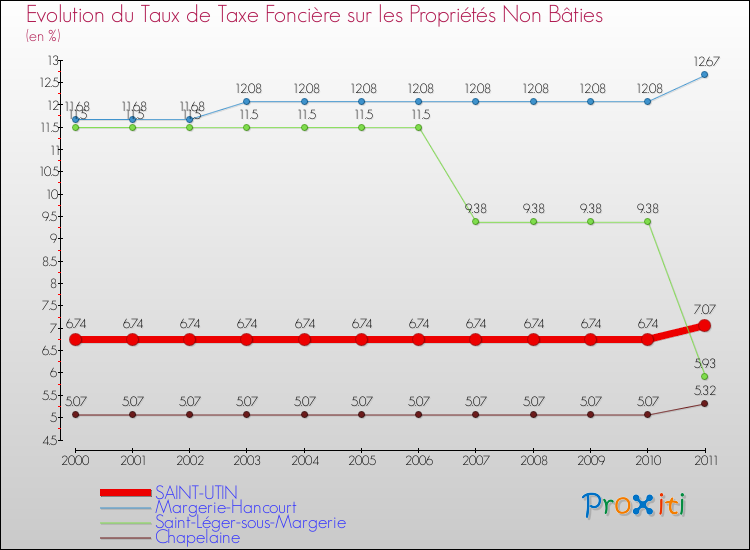 Evolution du taux de la taxe foncière sur les immeubles et terrains non batis pour SAINT-UTIN et les communes proches Comparaison des taux de la taxe foncière sur les immeubles et terrains non batis pour SAINT-UTIN et les communes voisines