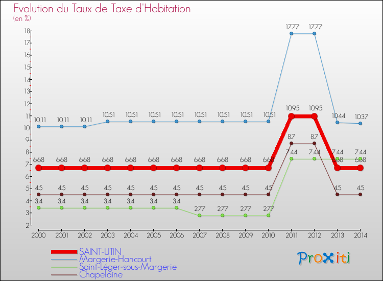 Evolution du taux de la taxe d'habitation pour SAINT-UTIN et les communes proches de 2000 à 2014 Comparaison des taux de la taxe d'habitation pour SAINT-UTIN et les communes voisines de 2000 à 2014