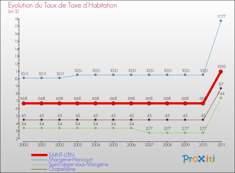 Evolution du taux de la taxe d'habitation pour SAINT-UTIN et les communes proches Comparaison des taux de la taxe d'habitation pour SAINT-UTIN et les communes voisines