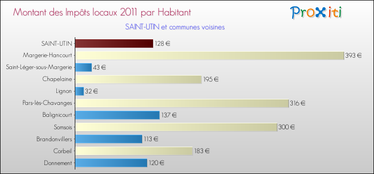 Montant des impôts locaux par Habitant pour SAINT-UTIN et les communes proches Comparaison des impôts locaux par habitant pour SAINT-UTIN et les communes voisines
