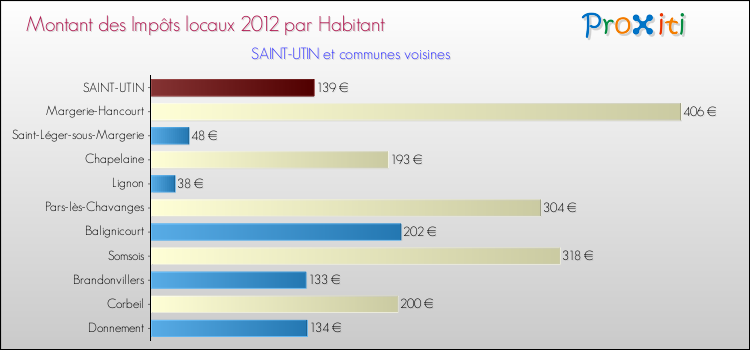 Montant des impôts locaux par Habitant pour SAINT-UTIN et les communes proches Comparaison des impôts locaux par habitant pour SAINT-UTIN et les communes voisines
