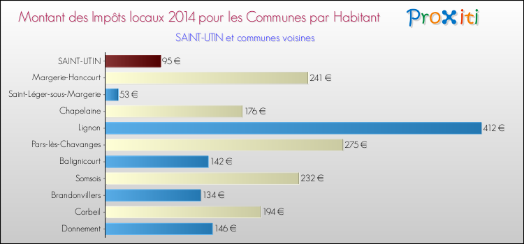 Montant des impôts locaux par Habitant pour SAINT-UTIN et les communes proches en 2014 Comparaison des impôts locaux par habitant pour SAINT-UTIN et les communes voisines en 2014