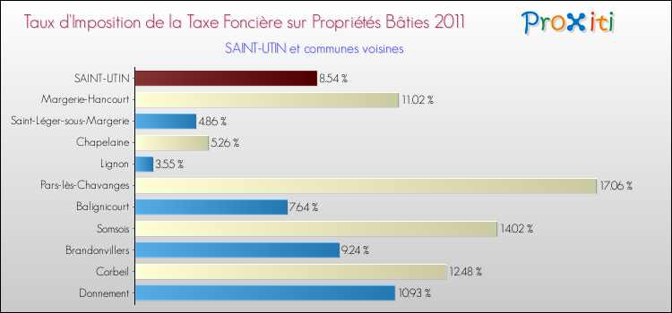 Taux d'imposition de la taxe foncière sur le bati 2011 pour SAINT-UTIN et les communes proches Comparaison des taux d'imposition de la taxe foncière sur le bati 2011 pour SAINT-UTIN et les communes voisines