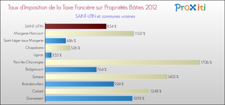 Taux d'imposition de la taxe foncière sur le bati 2012 pour SAINT-UTIN et les communes proches Comparaison des taux d'imposition de la taxe foncière sur le bati 2012 pour SAINT-UTIN et les communes voisines